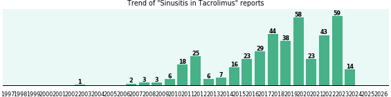 Could Tacrolimus cause Sinusitis? Could Tacrolimus cause Sinusitis?