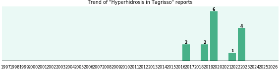 Could Tagrisso cause Hyperhidrosis? Could Tagrisso cause Hyperhidrosis?