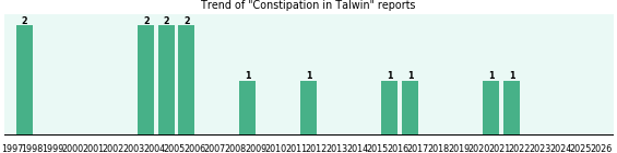Could Talwin cause Constipation? Could Talwin cause Constipation?