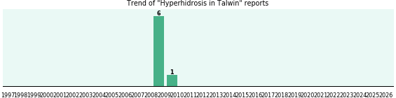 Could Talwin cause Hyperhidrosis? Could Talwin cause Hyperhidrosis?