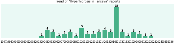 Could Tarceva cause Hyperhidrosis?