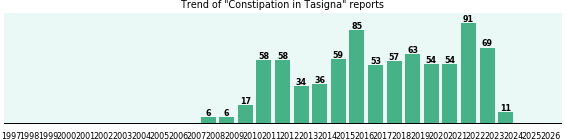 Could Tasigna cause Constipation? Could Tasigna cause Constipation?