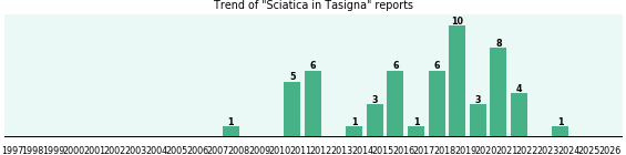 Could Tasigna cause Sciatica? Could Tasigna cause Sciatica?