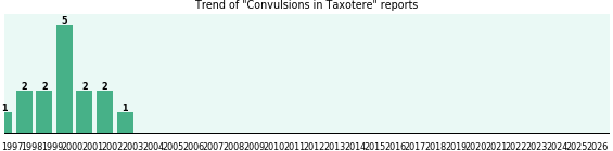 Could Taxotere cause Convulsions? Could Taxotere cause Convulsions?