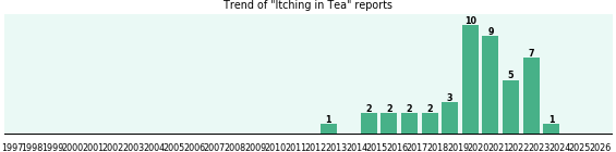 Could Tea cause Itching? Could Tea cause Itching?