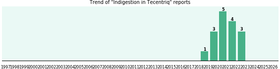 Could Tecentriq cause Indigestion? Could Tecentriq cause Indigestion?
