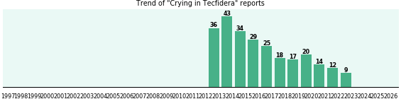 Could Tecfidera cause Crying? Could Tecfidera cause Crying?