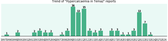 Could Temaz cause Hypercalcaemia? Could Temaz cause Hypercalcaemia?