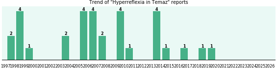 Could Temaz cause Hyperreflexia? Could Temaz cause Hyperreflexia?