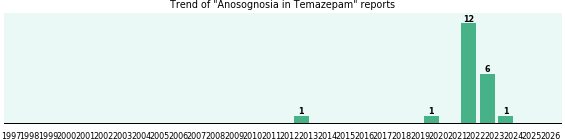 Could Temazepam cause Anosognosia?