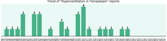 Could Temazepam cause Hyperventilation? Could Temazepam cause Hyperventilation?