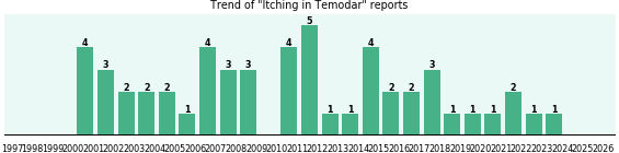 Could Temodar cause Itching?