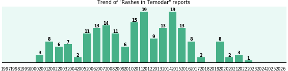 Temodar Rash Could Temodar cause Rashes? - a phase IV clinical study - eHealthMe