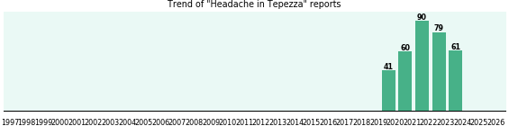 Could Tepezza cause Headache? Could Tepezza cause Headache?