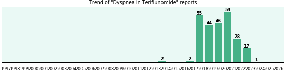 Could Teriflunomide cause Dyspnea?