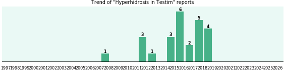 Could Testim cause Hyperhidrosis? Could Testim cause Hyperhidrosis?