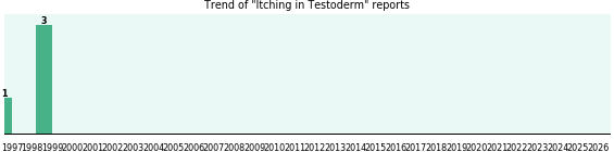 Could Testoderm cause Itching? Could Testoderm cause Itching?