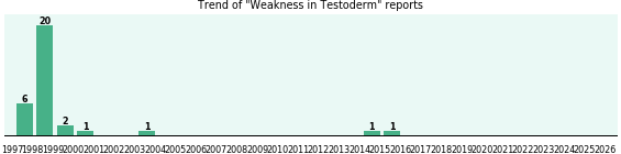 Could Testoderm cause Weakness? Could Testoderm cause Weakness?
