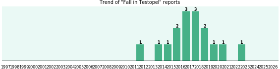 Could Testopel cause Fall? Could Testopel cause Fall?