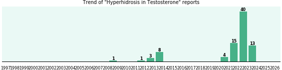 Could Testosterone cause Hyperhidrosis? Could Testosterone cause Hyperhidrosis?