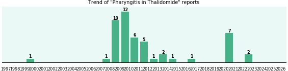 Could Thalidomide cause Pharyngitis? Could Thalidomide cause Pharyngitis?