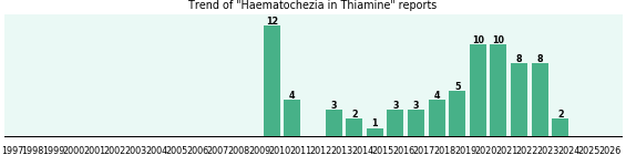 Could Thiamine cause Haematochezia? Could Thiamine cause Haematochezia?