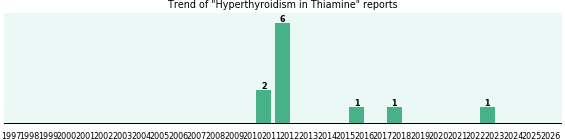 Could Thiamine cause Hyperthyroidism? Could Thiamine cause Hyperthyroidism?