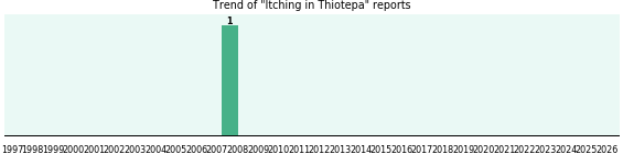 Could Thiotepa cause Itching? Could Thiotepa cause Itching?