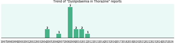 Could Thorazine cause Dyslipidaemia? Could Thorazine cause Dyslipidaemia?
