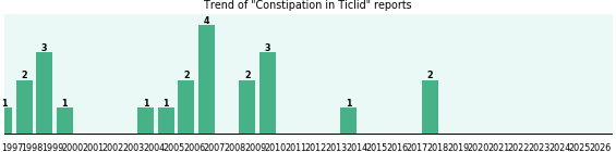 Could Ticlid cause Constipation? Could Ticlid cause Constipation?