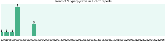 Could Ticlid cause Hyperpyrexia? Could Ticlid cause Hyperpyrexia?