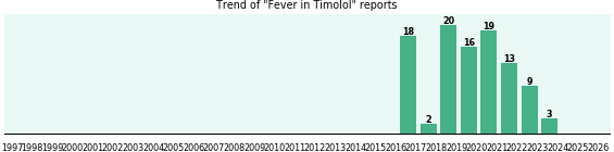 Could Timolol cause Fever? Could Timolol cause Fever?