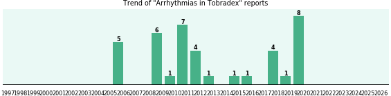 Could Tobradex cause Arrhythmias? Could Tobradex cause Arrhythmias?