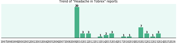 Could Tobrex cause Headache? Could Tobrex cause Headache?