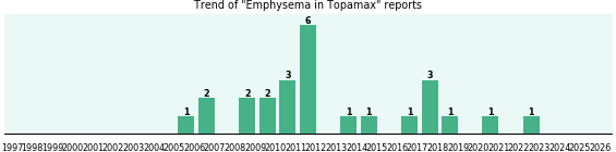 Could Topamax cause Emphysema? Could Topamax cause Emphysema?