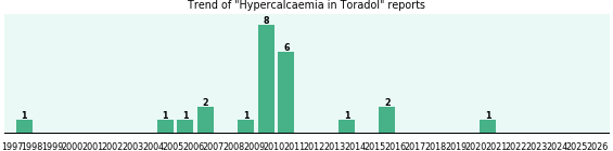 Could Toradol cause Hypercalcaemia? Could Toradol cause Hypercalcaemia?