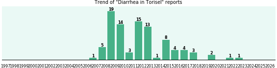 Could Torisel cause Diarrhea?
