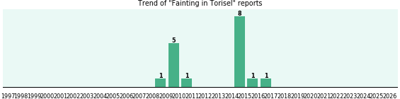 Could Torisel cause Fainting? Could Torisel cause Fainting?