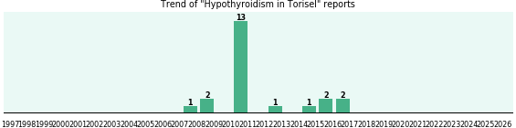 Could Torisel cause Hypothyroidism? Could Torisel cause Hypothyroidism?