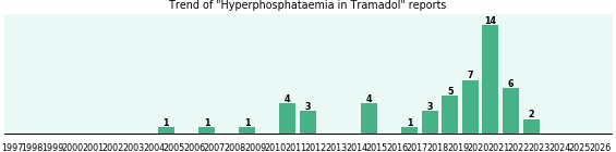 Could Tramadol cause Hyperphosphataemia? Could Tramadol cause Hyperphosphataemia?