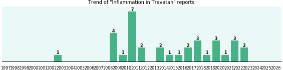 Could Travatan cause Inflammation? Could Travatan cause Inflammation?