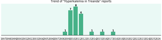 Could Treanda cause Hyperkalemia?