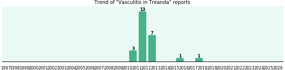 Could Treanda cause Vasculitis?