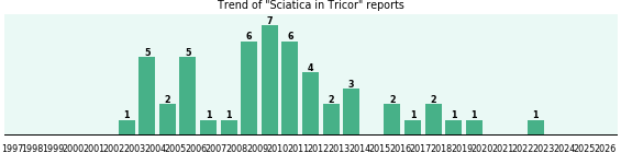 Could Tricor cause Sciatica? Could Tricor cause Sciatica?
