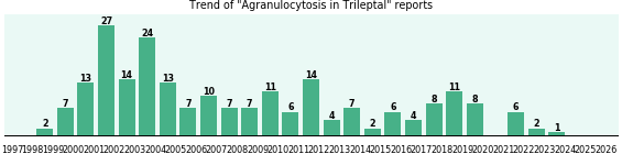 Could Trileptal cause Agranulocytosis? Could Trileptal cause Agranulocytosis?