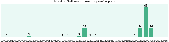 Could Trimethoprim cause Asthma? Could Trimethoprim cause Asthma?