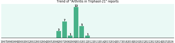 Could Triphasil-21 cause Arthritis? Could Triphasil-21 cause Arthritis?