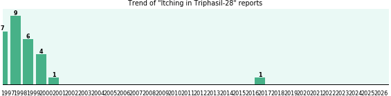 Could Triphasil-28 cause Itching? Could Triphasil-28 cause Itching?