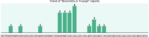 Could Trusopt cause Bronchitis?
