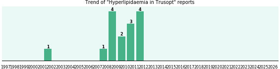 Could Trusopt cause Hyperlipidaemia?